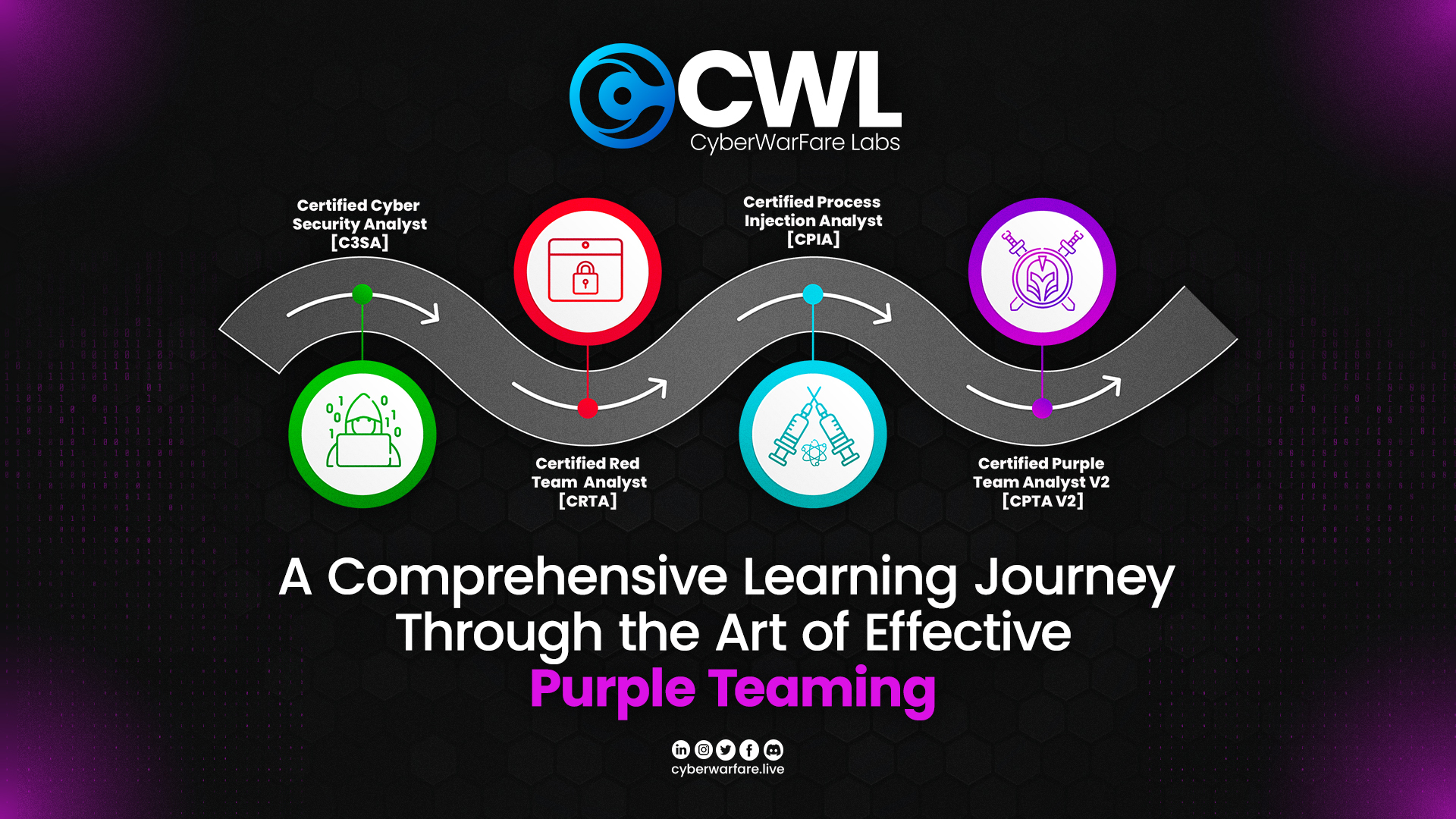 A Comprehensive Learning Journey Through the Art of Effective Purple Teaming